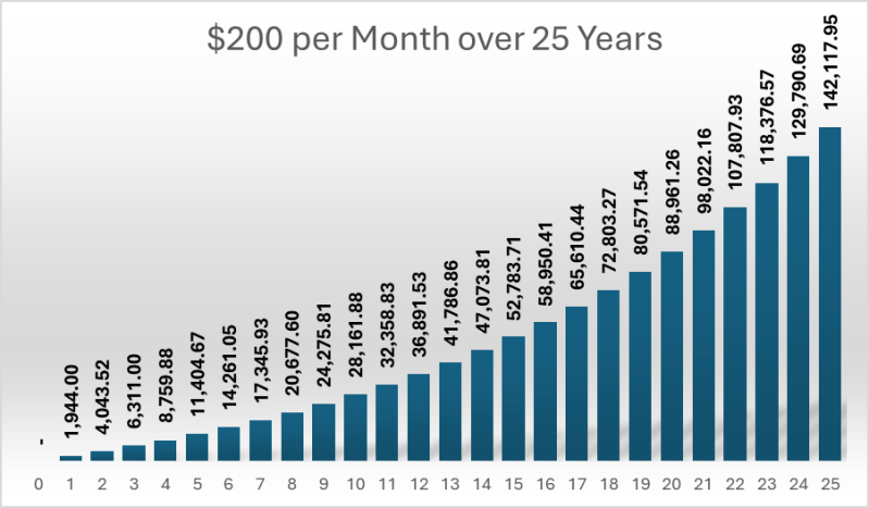 compound interest working over 25 years