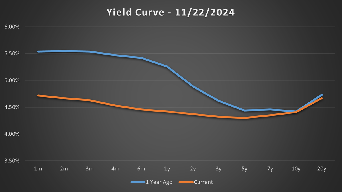 Analyzing Treasury Forward Rates - 11/22/2024 | Dumb with Money