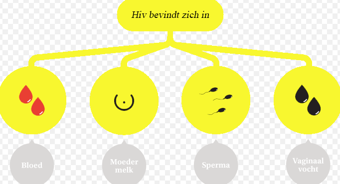 Op welke manier kun je besmet raken met deze soa? | allesoveraids.nl