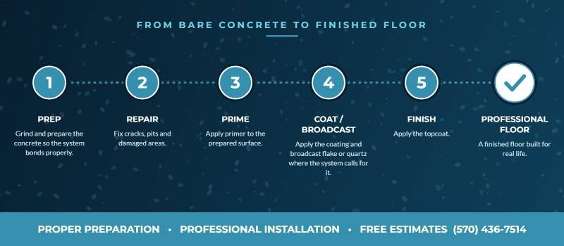 ProResin epoxy floor installation process: 1 prep, 2 repair, 3 prime, 4 coat and broadcast, 5 finish, resulting in a professional floor.