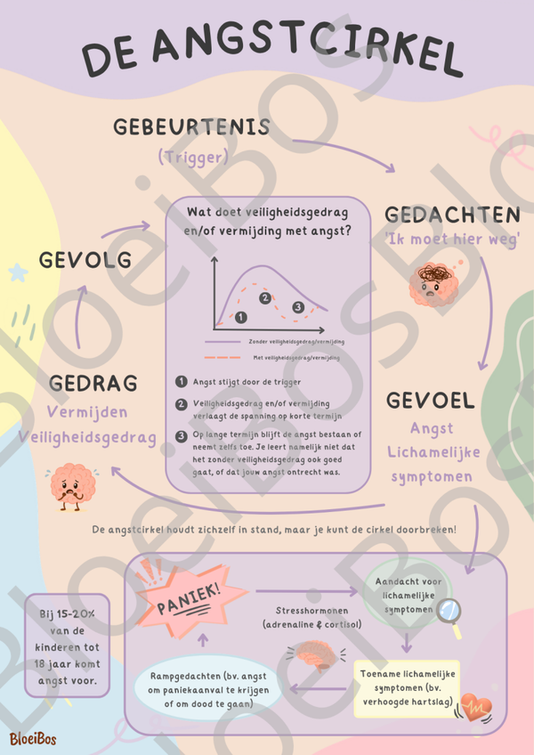 De angstcirkel
