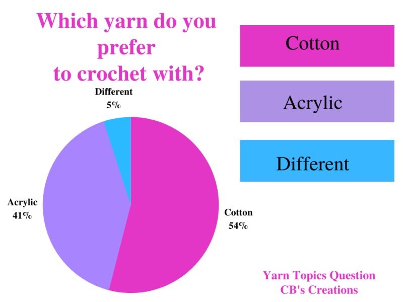 With which yarn do you prefer to crochet with?