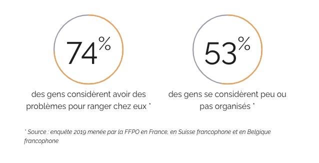 Graphique de la FFPO sur les difficultés de rangement et d’organisation à la maison, basé sur une enquête menée en Belgique francophone, en France et en Suisse francophone.