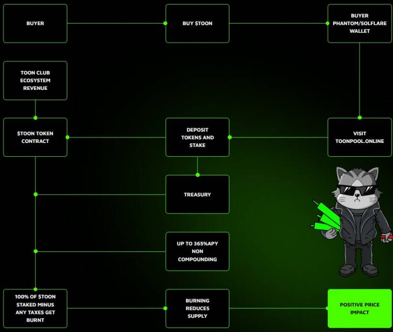 Wie funktioniert Toon Token club
