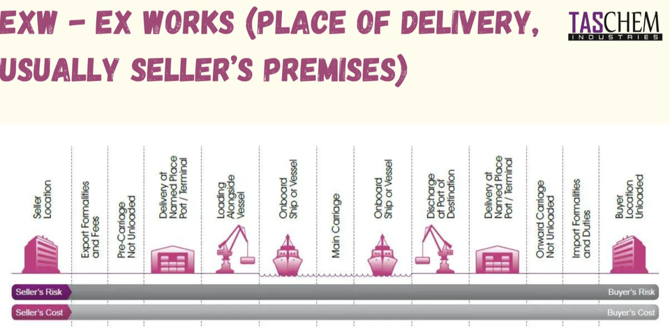 Exw Example INCOTERMS, Buyer & Seller | TASchem Industries