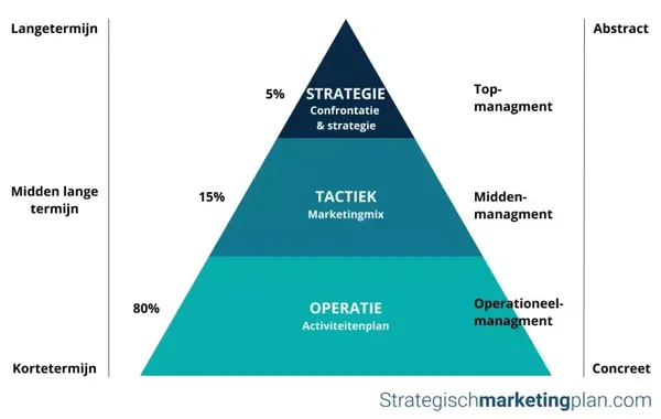 De Marketingmix