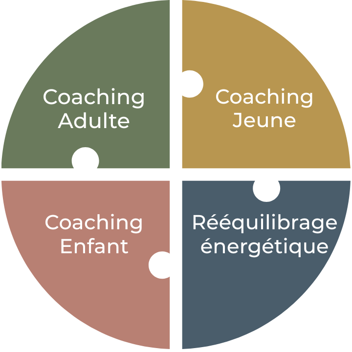 Schéma en quatre pièces de puzzle interconnectées illustrant l'offre de coaching global : pour adultes, jeunes, enfants, couples et familles, ainsi que les séances de rééquilibrage énergétique.