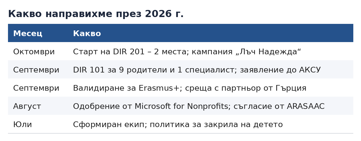 таблицата с дейностите: Дейности на фондацията през 2026 г.