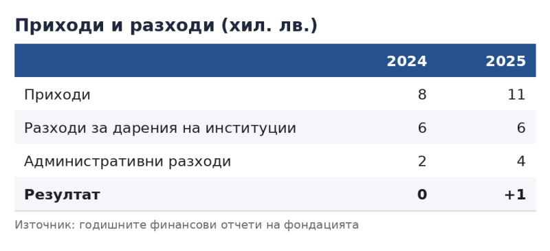 таблицата с парите: Приходи и разходи 2024–2025: приходи 8 и 11 хил. лв., дарения 6 и 6, административни 2 и 4