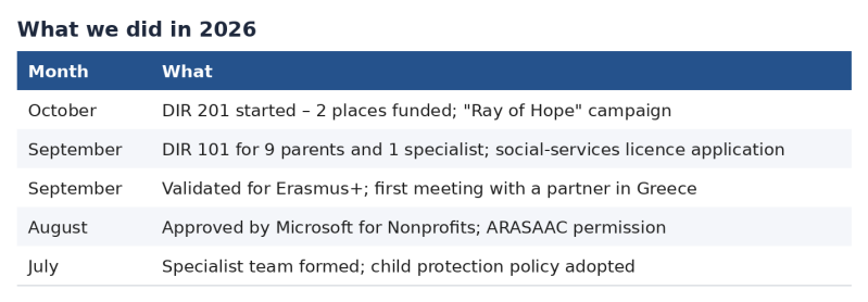 Foundation activities in 2026
