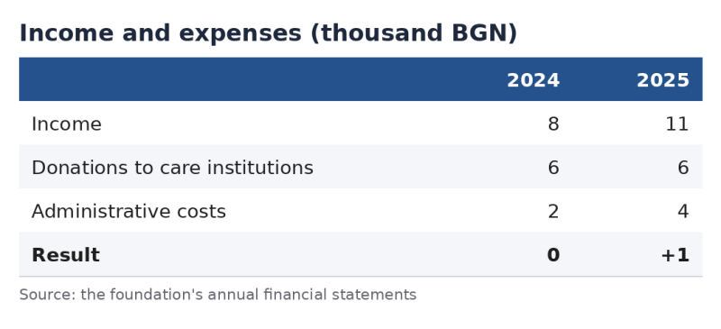 Income and expenses 2024–2025: income 8 and 11 thousand BGN, donations 6 and 6, administrative costs 2 and 4