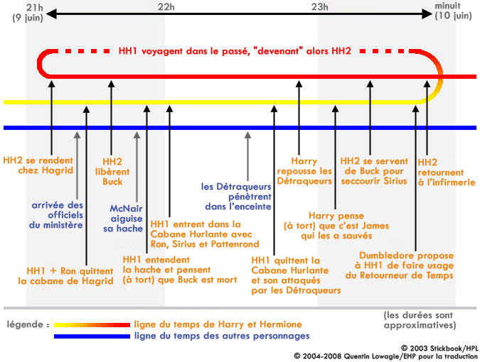 Sha retourneur temps potter