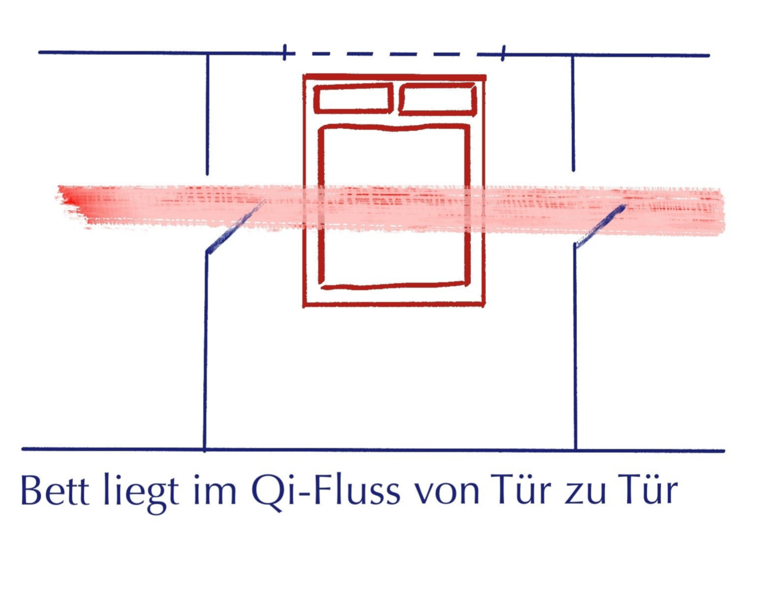 Feng Shui Problem Berliner Altbauten- wenn das Bett im Durchgangszimmer mitten im Qi-Fluss steht