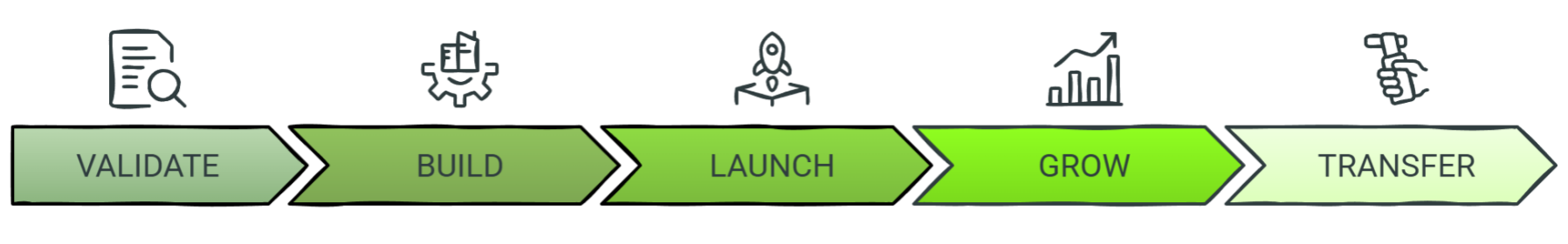 Mètode SEDIP per posar en marxa noves línies de negoci: Validate, Build, Launch, Grow i Transfer