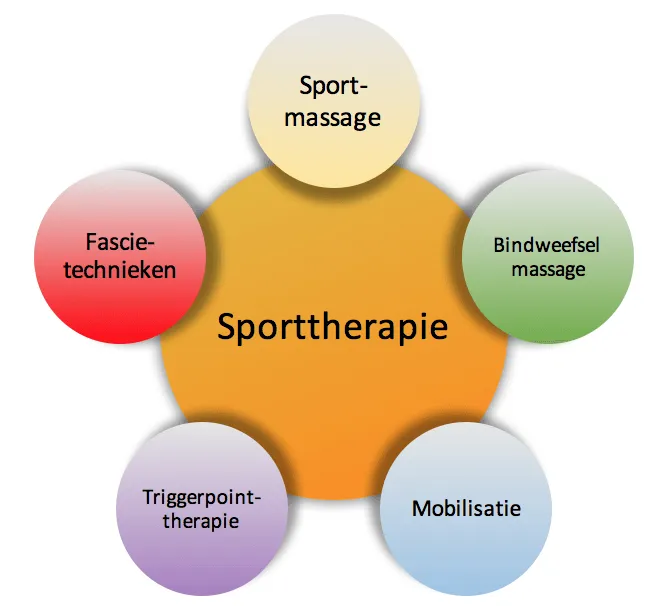 Sporttherapie vlakbij Rijswijk, een gecombineerde behandeling van Fascie technieken, bindweefselmassage, triggerpoint therapie, mobilisatie en massage