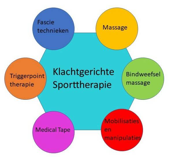 Overzicht van de onderdelen van een klachtgerichte sporttherapie
