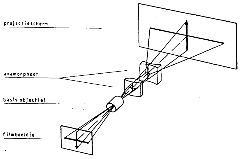 uitlegschema van een anarmorphoot lens