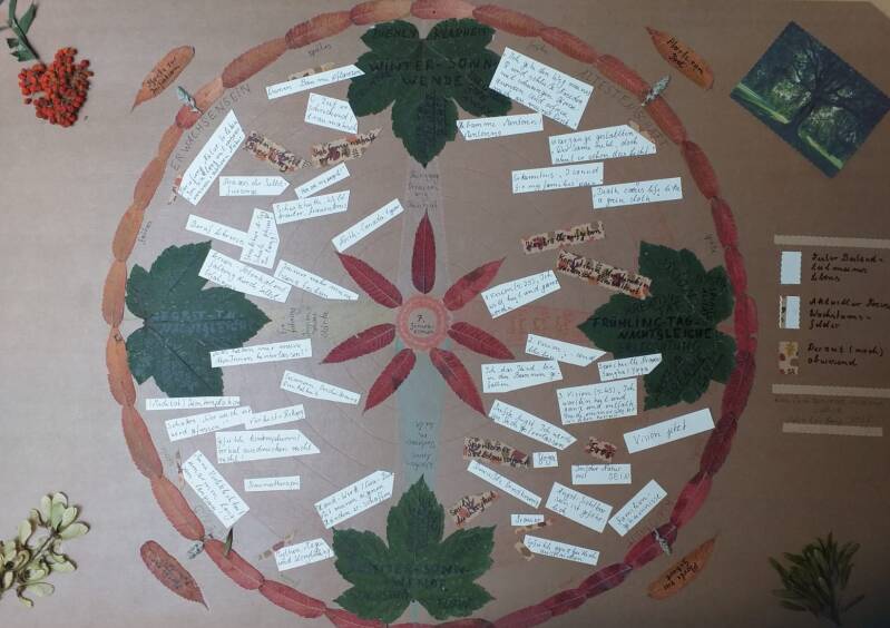 Vier Schilde Lebensrad persoenliches Mandala