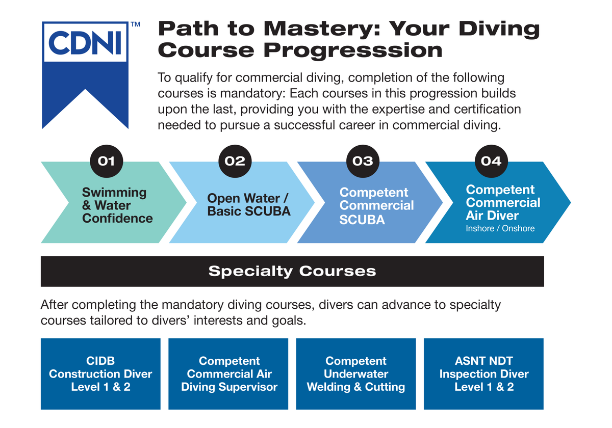 Courses | Commercial Divers Network International