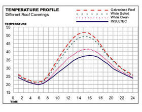 Insultec Temperature Profile