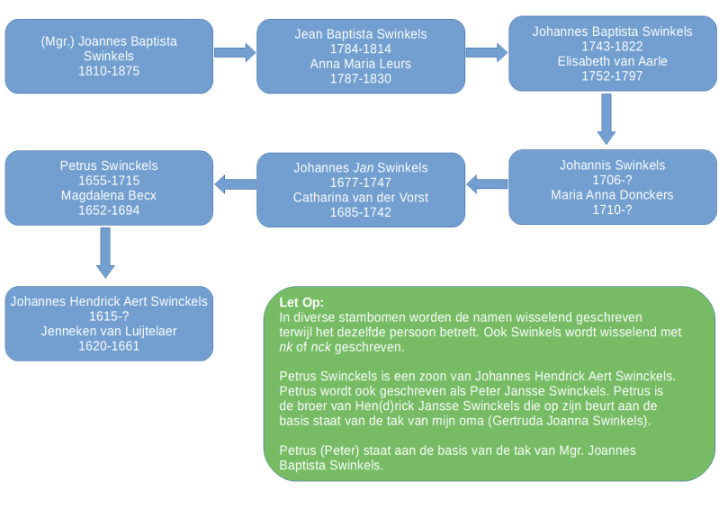 Mgr. Swinkels familie