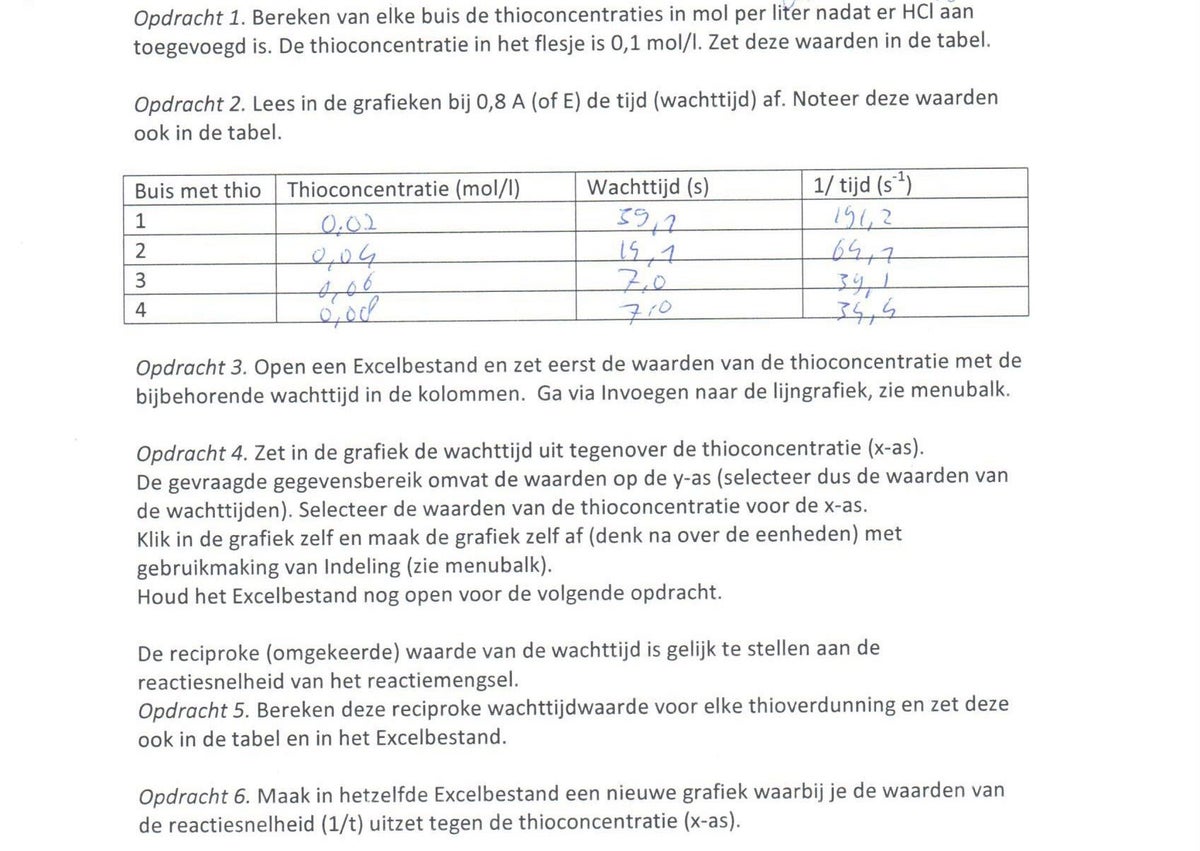 Resultaat | Invloed van de concentratie op de reactiesnelheid