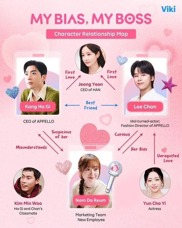 Mapa de relaciones de los personajes de My Bias, My Boss