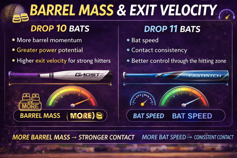 Infographic explaining how barrel mass and exit velocity differ between drop 10 and drop 11 fastpitch softball bats.