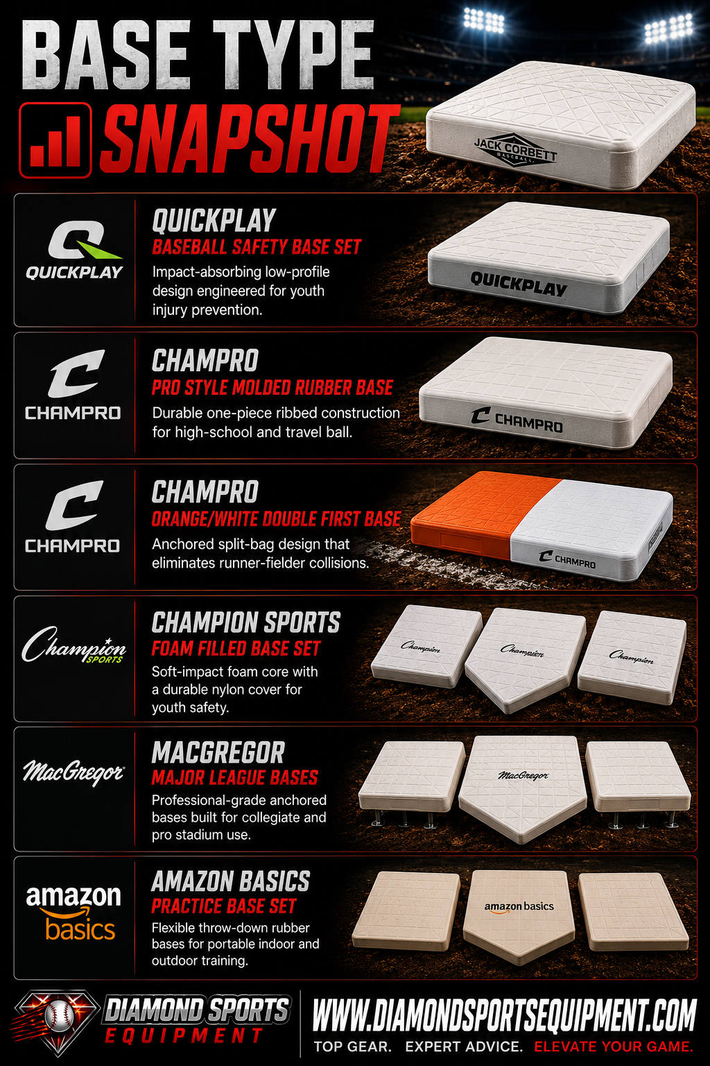 QUICKPLAY Baseball Safety Base Set, CHAMPRO Pro Style Molded Rubber Base, Champro Orange/White Double First Base, Champion Sports Foam Filled Base Set, MacGregor Major League Bases, and Amazon Basics Practice Base Set comparison for 2026.