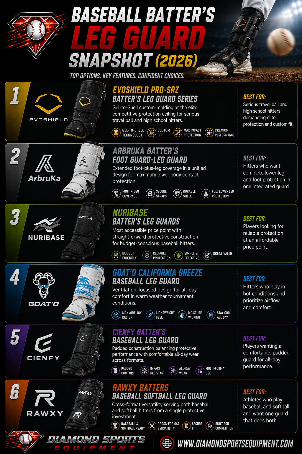 Baseball Batter’s Leg Guard Snapshot infographic featuring EvoShield, ArbruKa, NURIBASE, Goat’d, Cienfy, and Rawxy batter’s leg guards on a dark stadium-style background.