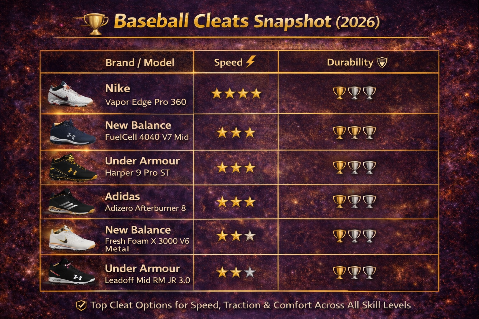 2026 baseball cleats snapshot comparing the Nike Vapor Edge Pro 360, New Balance FuelCell 4040 V7 Mid, Under Armour Harper 9 Pro ST, Adidas Adizero Afterburner 8, New Balance Fresh Foam X 3000 V6, and Under Armour Boys Leadoff Mid RM JR 3.0 — Diamond Spor