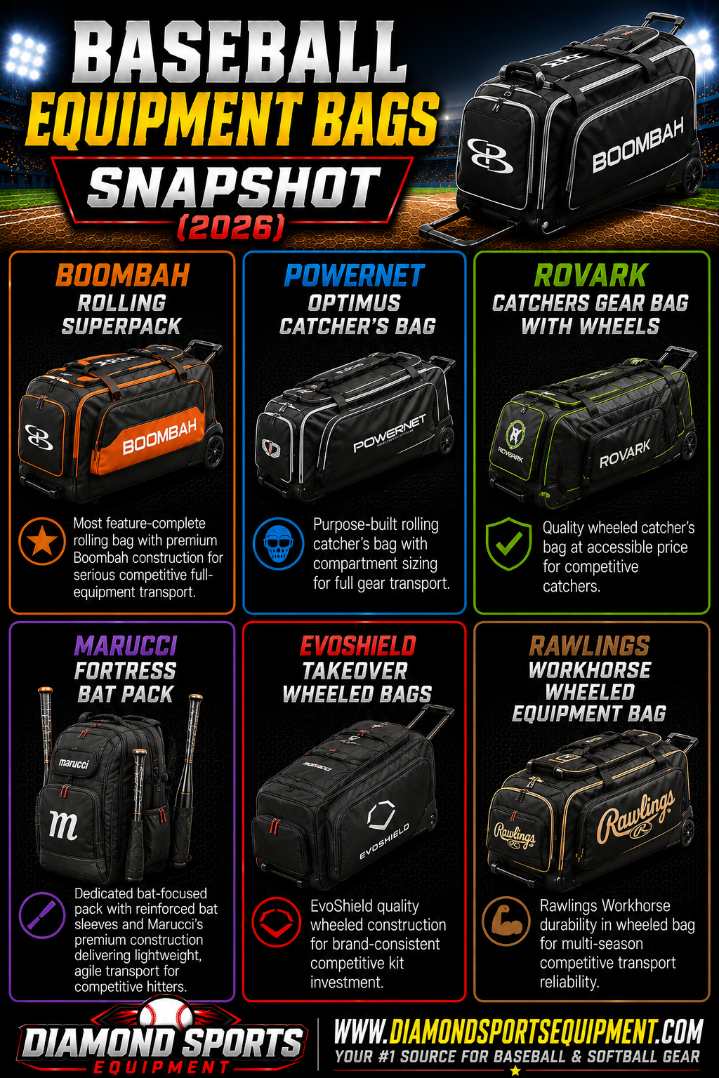 Boombah Rolling Superpack, PowerNet Optimus Catcher's Bag, Rovark Catcher's Gear Bag with Wheels, Marucci Fortress Bat Pack, EvoShield Takeover Wheeled Bag, and Rawlings Workhorse Wheeled Equipment Bag snapshot.