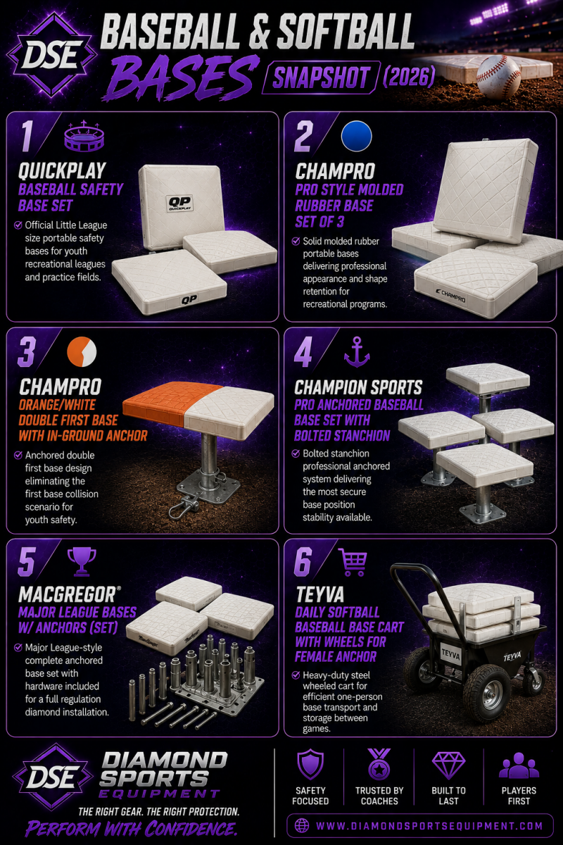 Baseball & Softball Bases Snapshot (2026) featuring portable bases, anchored base systems, double first base safety bags, and baseball base carts with Diamond Sports Equipment branding.