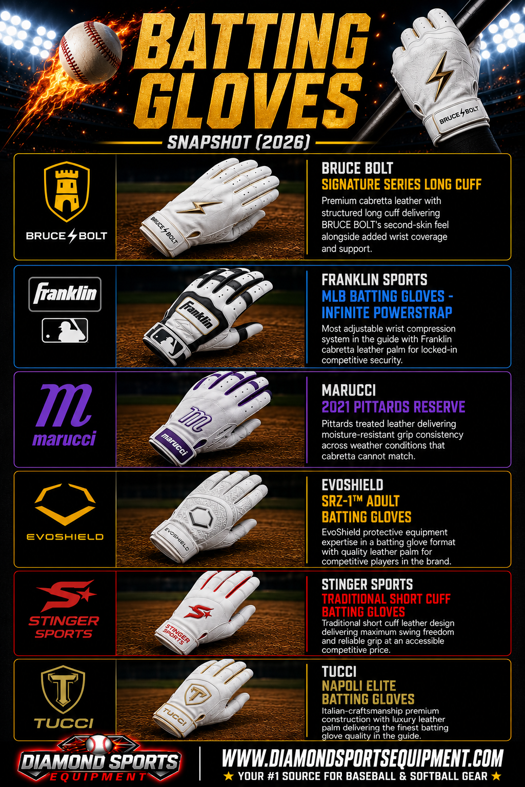 BRUCE BOLT Signature Series Long Cuff, Franklin Infinite Powerstrap, MARUCCI 2021 PITTARDS Reserve, EvoShield SRZ-1 Adult Batting Gloves, Stinger Traditional Short Cuff, and TUCCI Napoli Elite Batting Gloves snapshot.