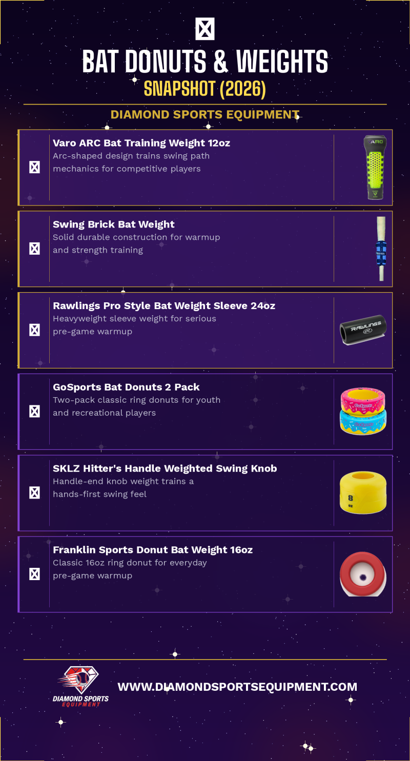 What You Should Know graphic featuring four educational sections about bat donuts and weights on a cosmic purple background.