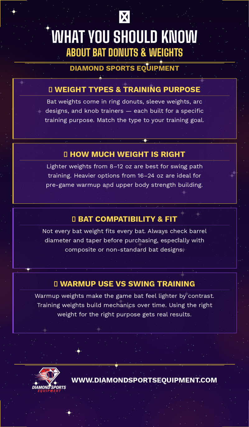What You Should Know graphic featuring four educational sections about bat donuts and weights on a cosmic purple background.