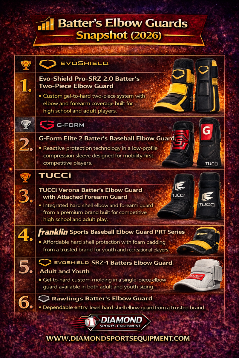 2026 batter's elbow guard snapshot comparing the EvoShield Pro-SRZ 2.0, G-Form Elite 2, TUCCI Verona, Franklin Sports PRT Series, EvoShield SRZ-1, and Rawlings Batter's Elbow Guard — Diamond Sports Equipment.