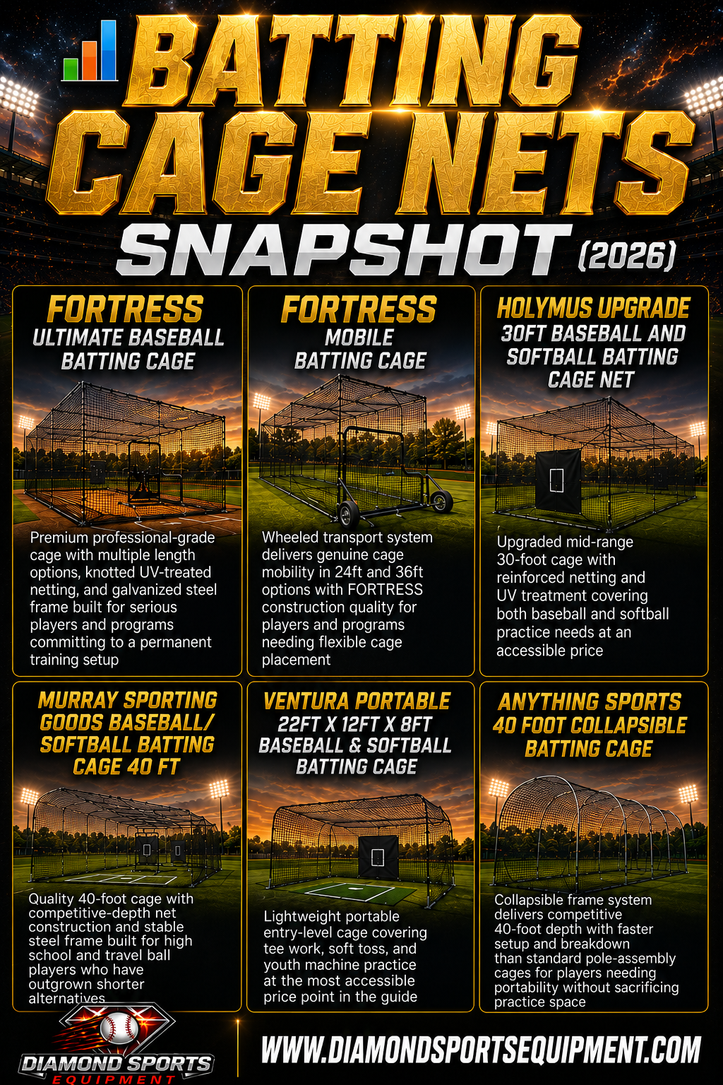 FORTRESS Ultimate Baseball Batting Cage, FORTRESS Mobile Batting Cage, Holymus Upgrade 30FT Batting Cage Net, Murray Sporting Goods 40 Ft Batting Cage, Ventura Portable Batting Cage, and ANYTHING SPORTS Collapsible Batting Cage snapshot.
