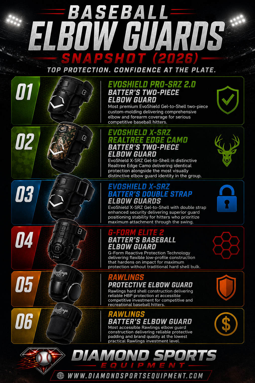 Baseball elbow guards snapshot featuring six elbow guards for competitive and recreational baseball hitters, including EvoShield, G-Form, and Rawlings protective designs for 2026.