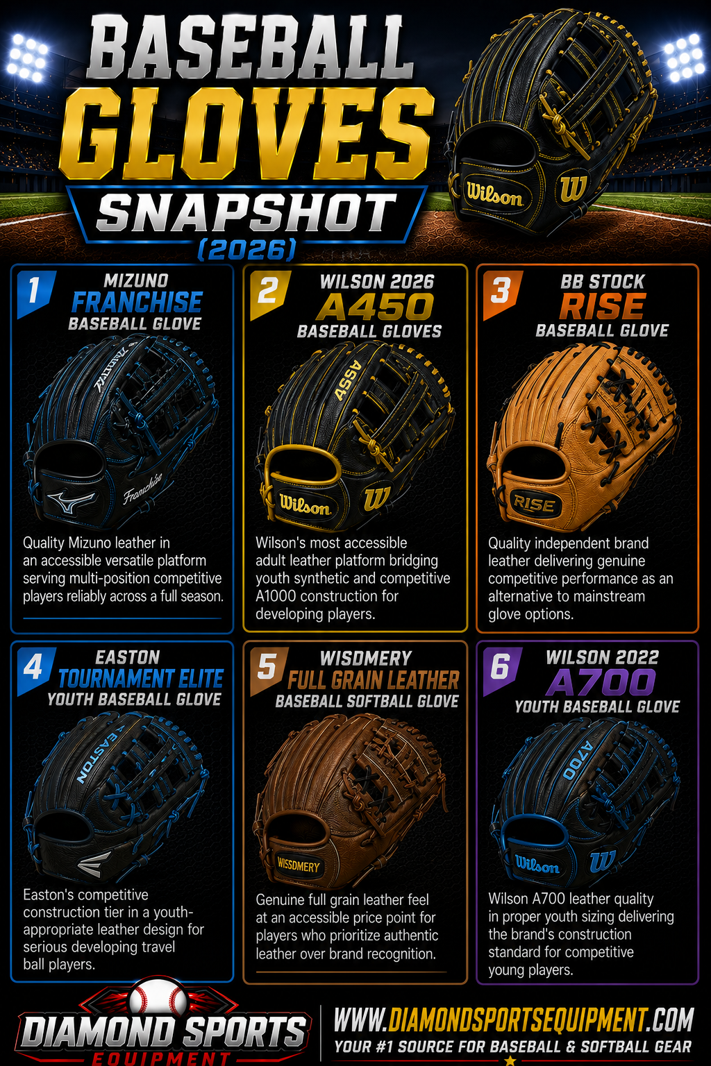Mizuno Franchise Baseball Glove, Wilson 2026 A450 Baseball Glove, BB Stock Rise Baseball Glove, Easton Tournament Elite Youth Baseball Glove, WISDMERY Full Grain Leather Baseball Softball Glove, and Wilson 2022 A700 Youth Baseball Glove snapshot.