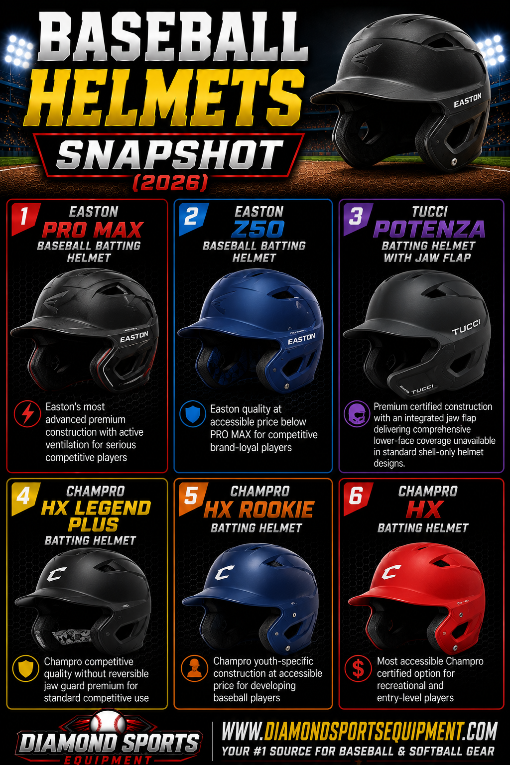 Easton PRO MAX Batting Helmet, Easton Z50 Batting Helmet, TUCCI Potenza Batting Helmet with Jaw Flap, Champro HX Legend Plus Batting Helmet, Champro HX Rookie Batting Helmet, and Champro HX Batting Helmet snapshot.