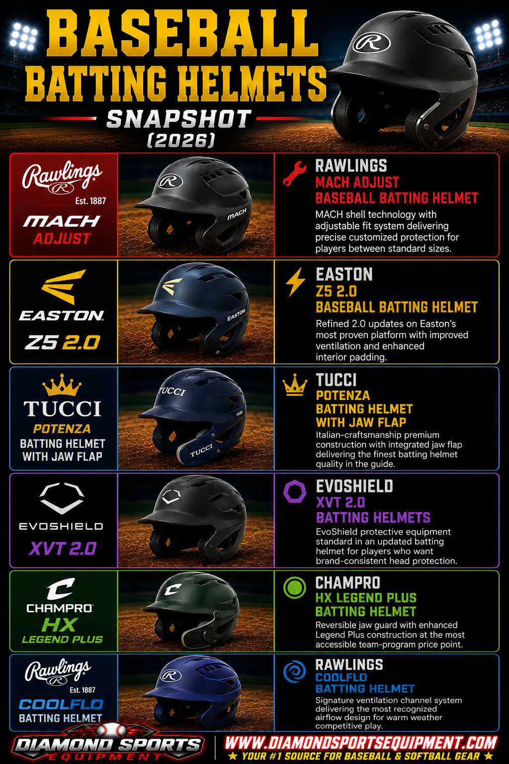 Rawlings MACH Adjust Batting Helmet, Easton Z5 2.0 Batting Helmet, TUCCI Potenza Helmet with Jaw Flap, EvoShield XVT 2.0 Helmet, Champro HX Legend Plus Helmet, and Rawlings COOLFLO Batting Helmet snapshot.