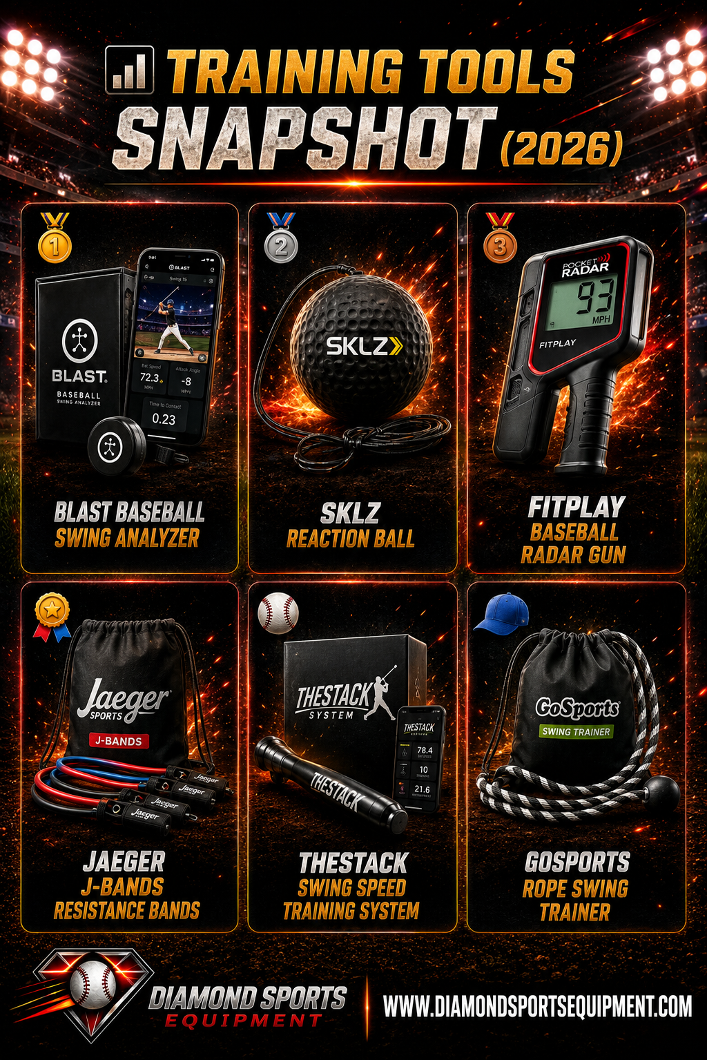 Blast Baseball Swing Analyzer, SKLZ Reaction Ball, FITPLAY Baseball Radar Gun, Jaeger J-Bands Resistance Bands, TheStack Swing Speed Training System, and GoSports Rope Swing Trainer featured in a baseball training tools snapshot infographic.