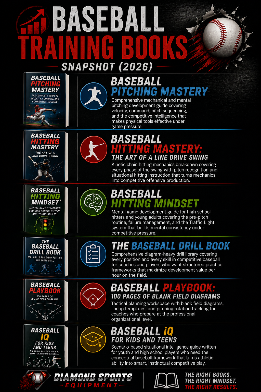 Baseball Training Books Snapshot 2026 graphic featuring baseball pitching, hitting, mental game, drill, recruiting, and baseball IQ training books with Diamond Sports Equipment branding on a dark baseball-themed background.