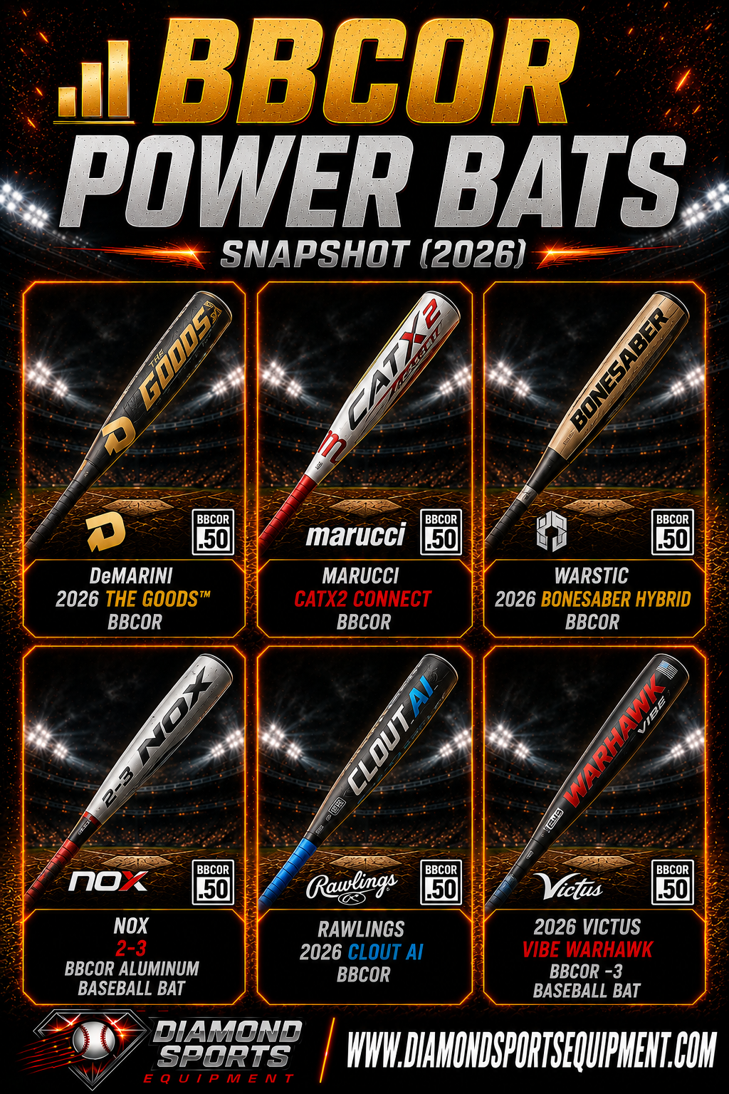 DeMarini The Goods, Marucci CATX2 Connect, Warstic Bonesaber Hybrid, NOX 2-3, Rawlings Clout AI, and Victus Vibe Warhawk BBCOR bat snapshot.