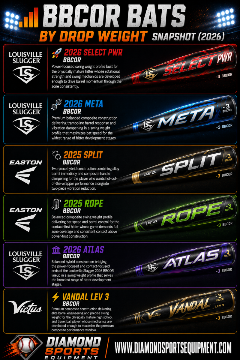 BBCOR bat drop weight snapshot featuring Louisville Slugger Select PWR, Louisville Slugger Meta, Easton Split, Easton Rope, Louisville Slugger Atlas, and Victus Vandal Lev 3 BBCOR baseball bats.
