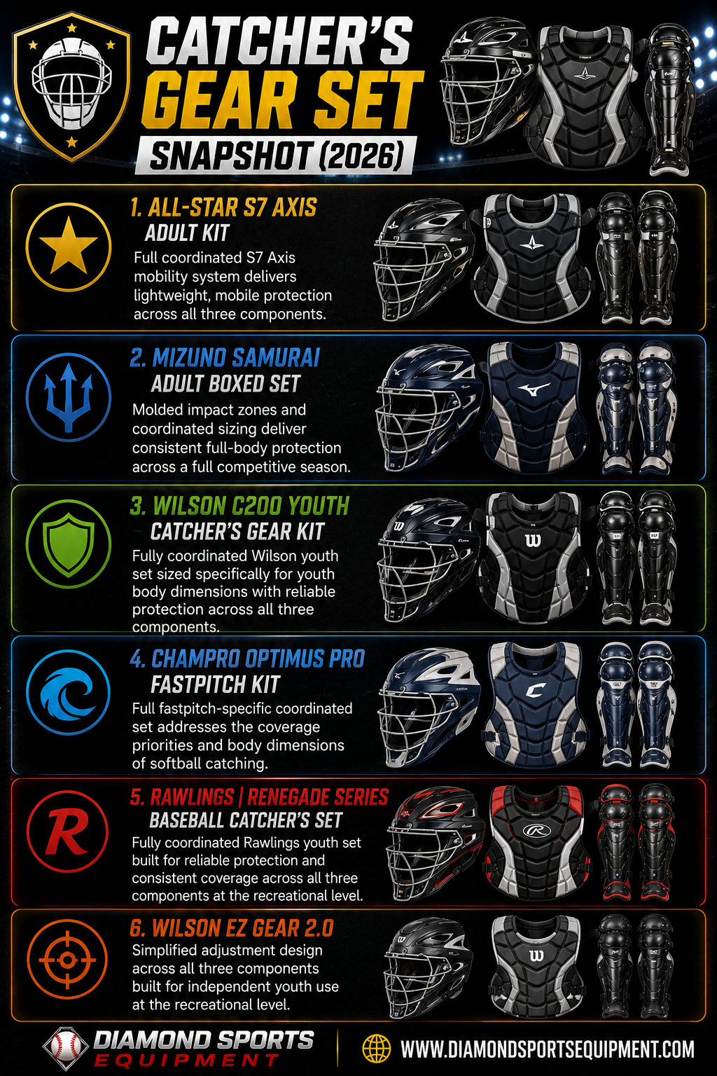All-Star S7 Axis Adult Kit, Mizuno Samurai Adult Boxed Set, Wilson C200 Youth Catcher's Gear Kit, CHAMPRO Optimus Pro Fastpitch Kit, Rawlings Renegade Series Catcher's Set, and Wilson EZ Gear 2.0 featured in a 2026 catcher's gear set snapshot infographic.