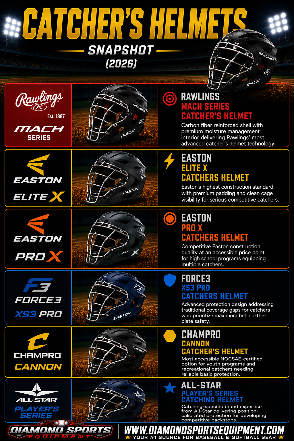 Rawlings MACH Series Helmet, Easton Elite X Helmet, Easton Pro X Helmet, FORCE3 XS3 PRO Helmet, CHAMPRO Cannon Helmet, and All-Star Player's Series Helmet snapshot.