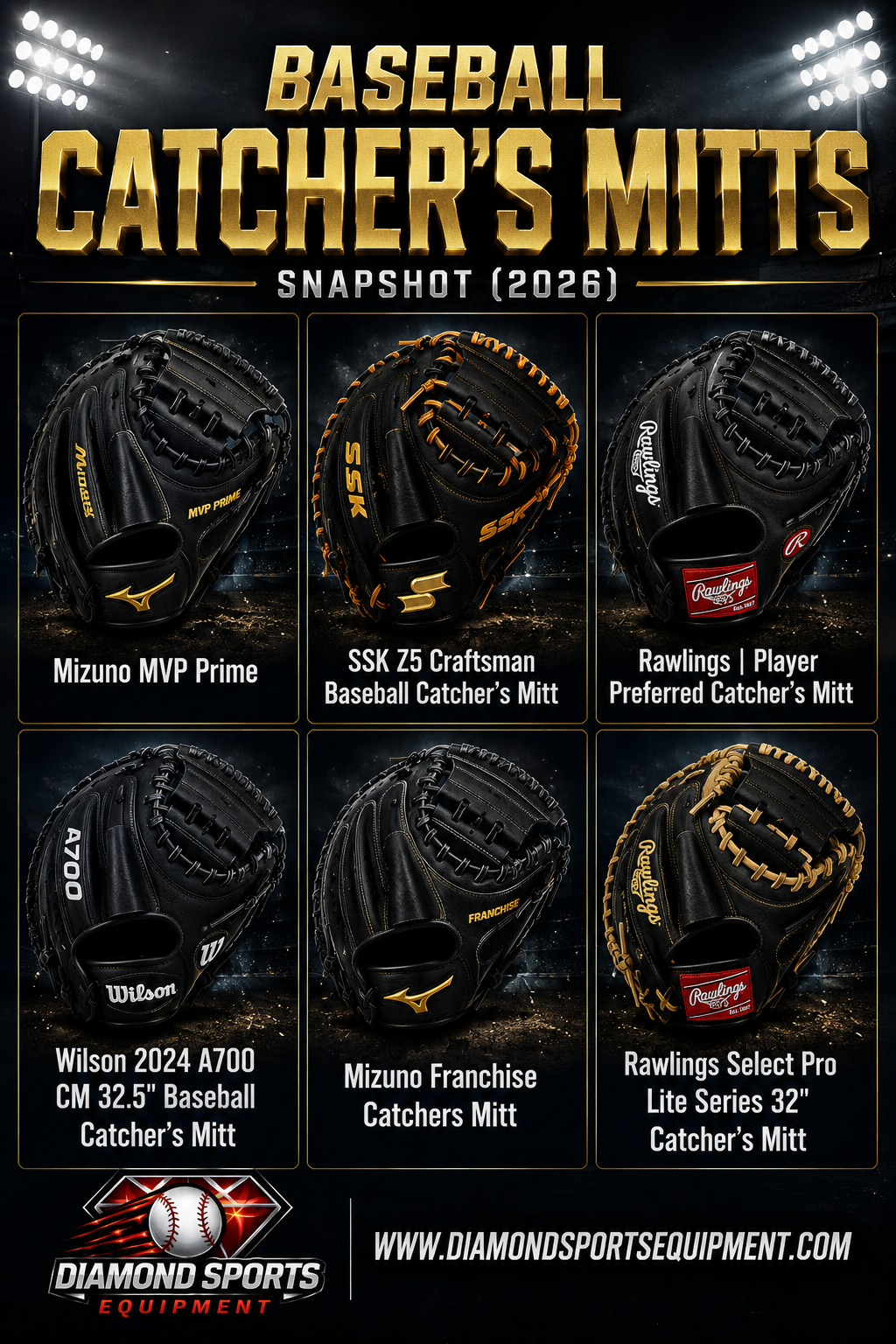 Mizuno MVP Prime, SSK Z5 Craftsman, Rawlings Player Preferred, Wilson A700 CM 32.5, Mizuno Franchise, and Rawlings Select Pro Lite catcher's mitts featured in a Baseball Catcher's Mitts Snapshot (2026) graphic.