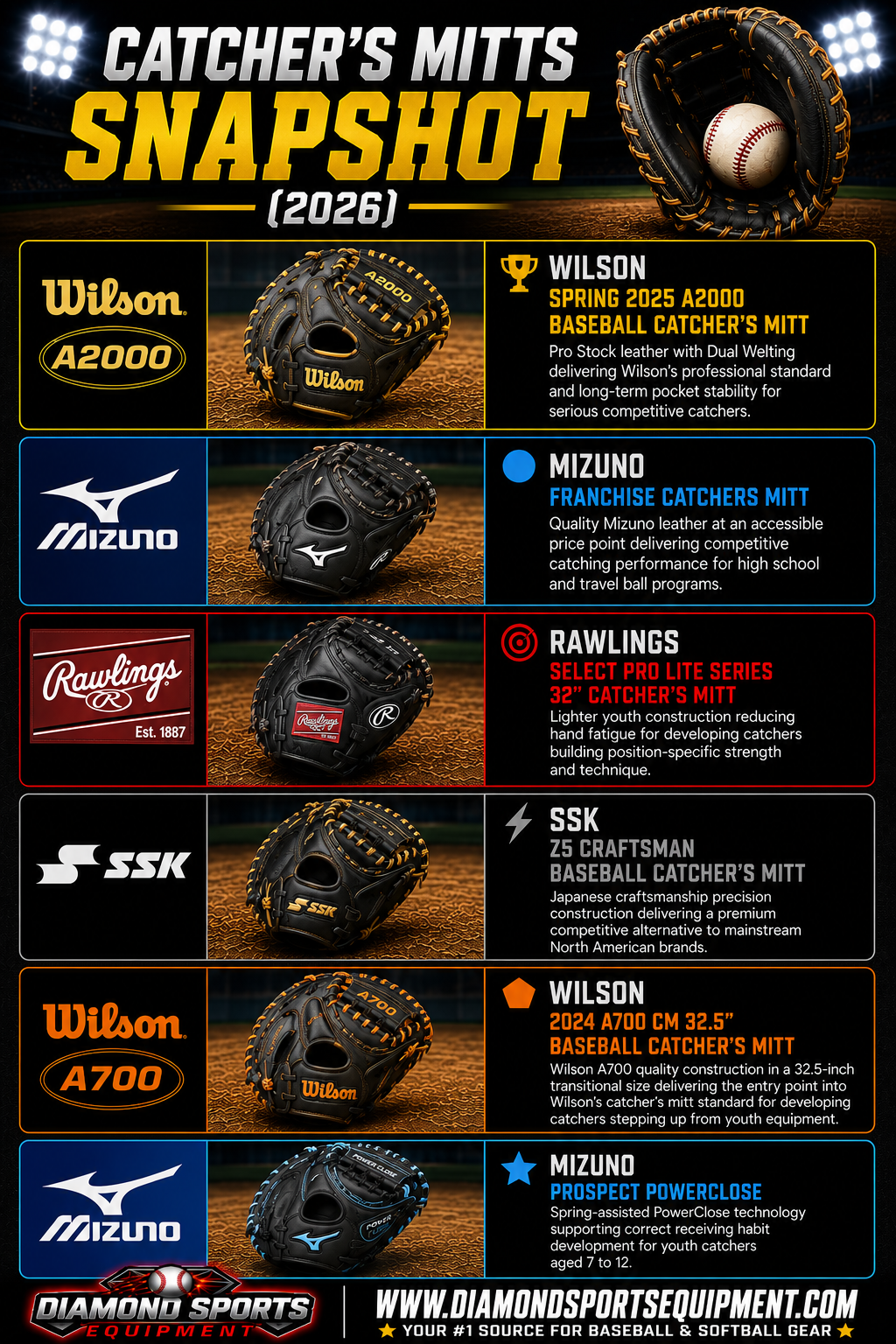 Wilson Spring 2025 A2000 Catcher's Mitt, Mizuno Franchise Catchers Mitt, Rawlings Select Pro Lite 32" Catcher's Mitt, SSK Z5 Craftsman Catcher's Mitt, Wilson A700 CM 32.5" Catcher's Mitt, and Mizuno Prospect PowerClose snapshot.